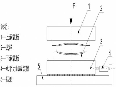 杨浦区建筑摩擦摆隔震支座水平性能试验方法